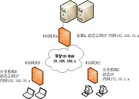 202202161644989114139685.png sd_wan_topology.png
