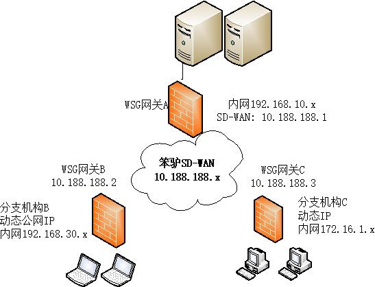 202202161644990418101564.png sd_wan_topology2.png